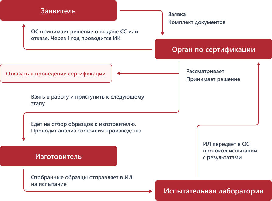 Порядок в котором выдается сертификат