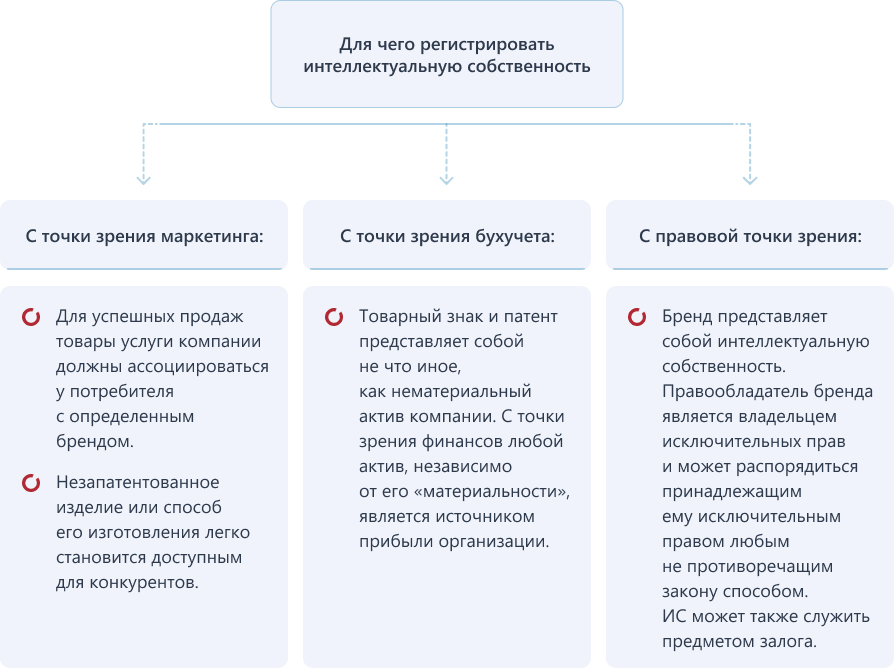 Схема "для чего регистрировать интеллектуальную собственность"