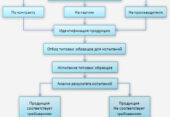 Отличия добровольной сертификации от обязательной